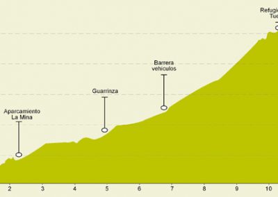 Ruta/Trail 5 Selva de Oza - Aguas Tuertas